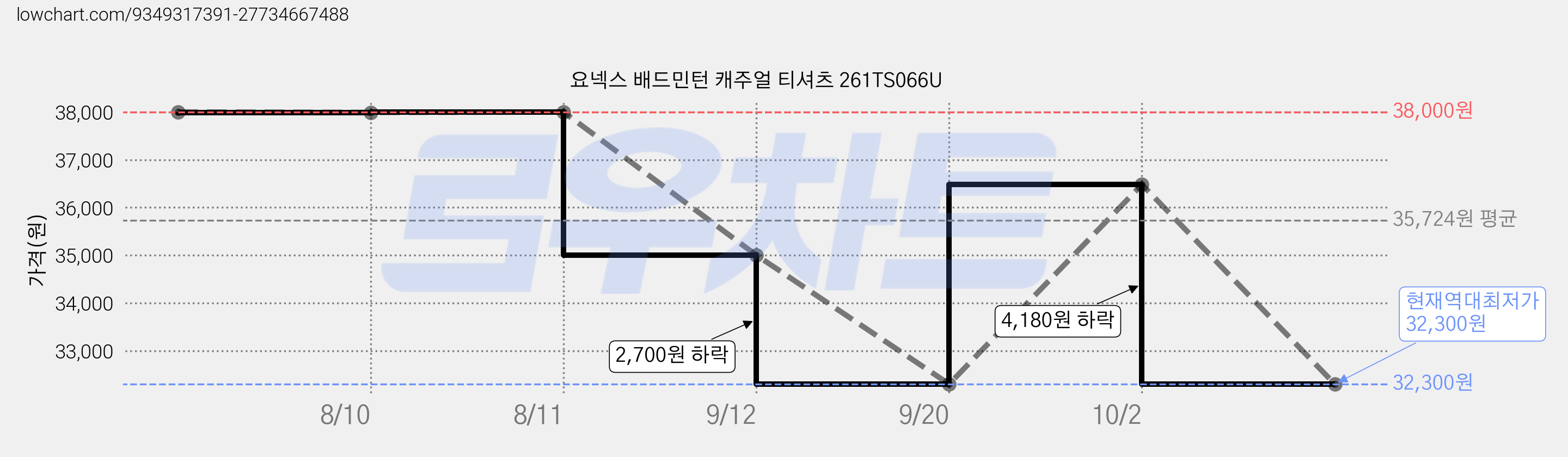 요넥스 배드민턴 캐주얼 티셔츠 261TS066U 가격 변동 차트, 현재가 32,300원, 역대최저가