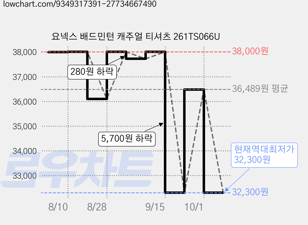 요넥스 배드민턴 캐주얼 티셔츠 261TS066U 가격 변동 차트, 현재가 32,300원, 역대최저가
