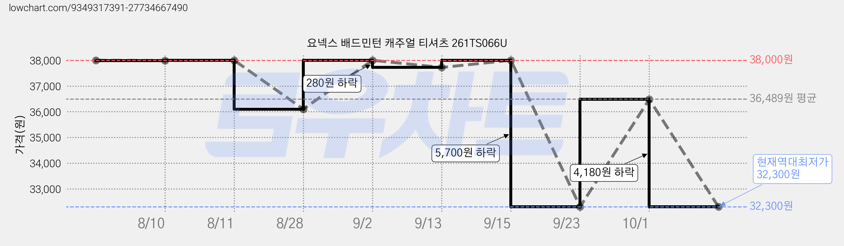 요넥스 배드민턴 캐주얼 티셔츠 261TS066U 가격 변동 차트, 현재가 32,300원, 역대최저가
