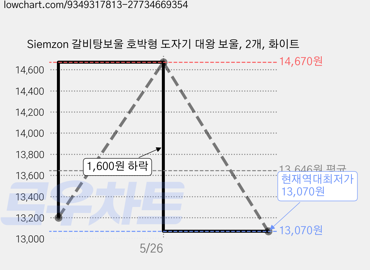 Siemzon 갈비탕보울 호박형 도자기 대왕 보울, 2개, 화이트 가격 변동 차트, 현재가 13,070원, 역대최저가