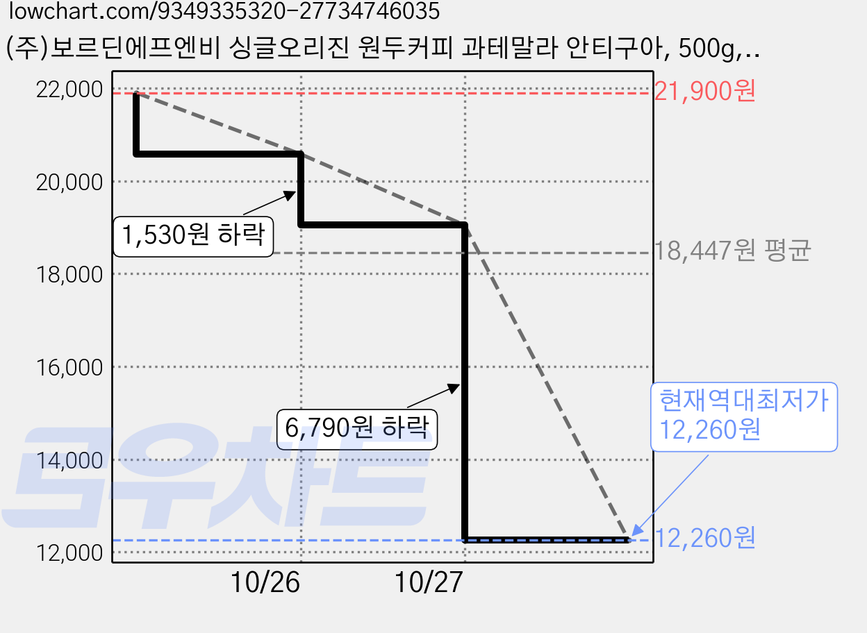 (주)보르딘에프엔비 싱글오리진 원두커피 과테말라 안티구아, 500g, 1개 가격 변동 차트, 현재가 12,260원, 역대최저가