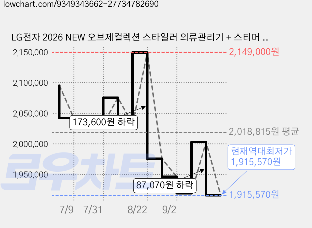 LG전자 2026 NEW 오브제컬렉션 스타일러 의류관리기 + 스티머 세트 방문설치, 블랙틴트미러(의류관리기), SC5GMR82S 가격 변동 차트, 현재가 1,915,570원, 역대최저가