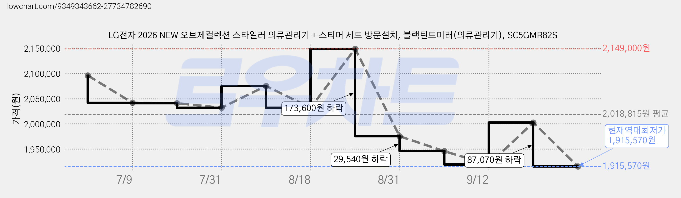 LG전자 2026 NEW 오브제컬렉션 스타일러 의류관리기 + 스티머 세트 방문설치, 블랙틴트미러(의류관리기), SC5GMR82S 가격 변동 차트, 현재가 1,915,570원, 역대최저가