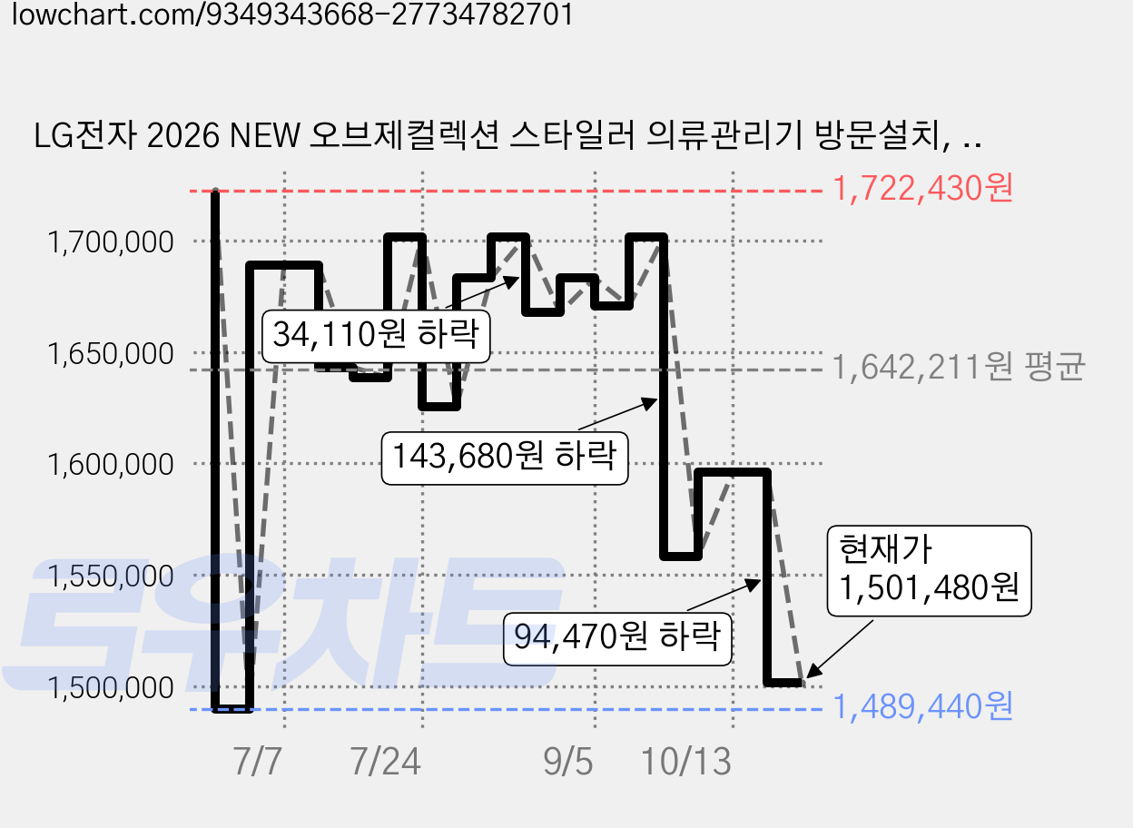 LG전자 2026 NEW 오브제컬렉션 스타일러 의류관리기 방문설치, 블랙틴트미러, SC5GMR5ES 가격 변동 차트, 현재가 1,501,480원, 관측 최저가 1,489,440원