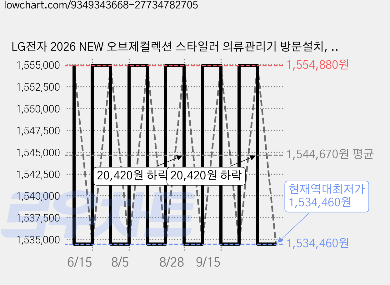 LG전자 2026 NEW 오브제컬렉션 스타일러 의류관리기 방문설치, 블랙틴트미러, SC5GMR4ES 가격 변동 차트, 현재가 1,534,460원, 역대최저가