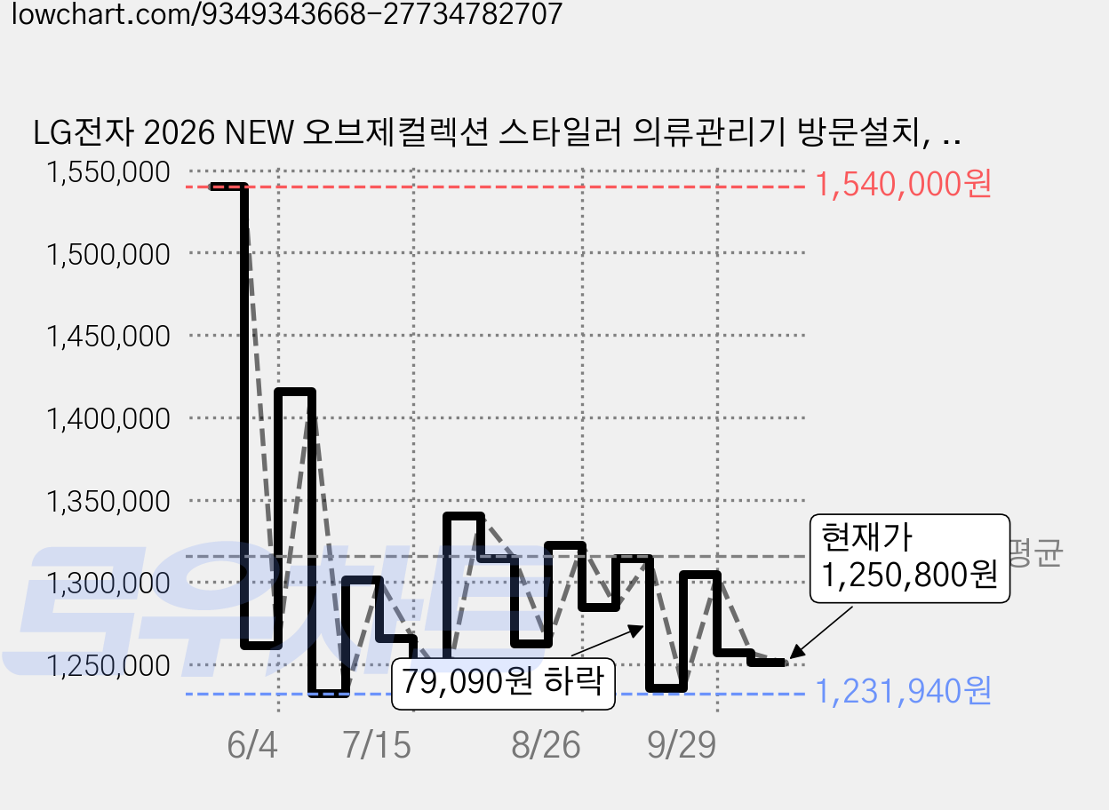 LG전자 2026 NEW 오브제컬렉션 스타일러 의류관리기 방문설치, 샌드 베이지, SC5MBR4ES 가격 변동 차트, 현재가 1,250,800원, 관측 최저가 1,231,940원