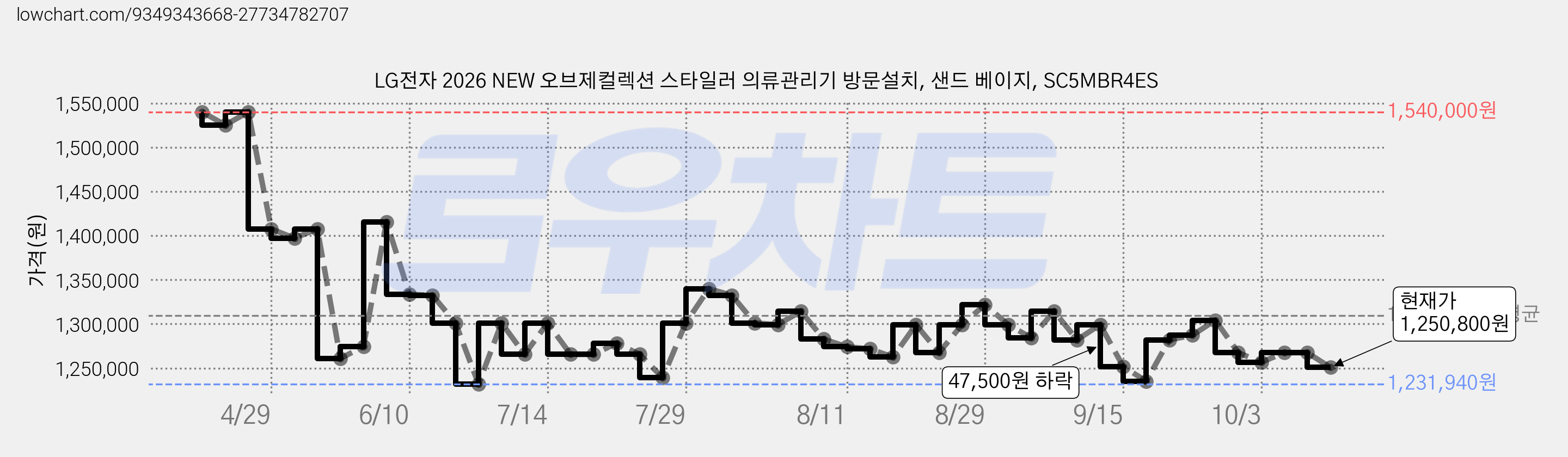 LG전자 2026 NEW 오브제컬렉션 스타일러 의류관리기 방문설치, 샌드 베이지, SC5MBR4ES 가격 변동 차트, 현재가 1,250,800원, 관측 최저가 1,231,940원