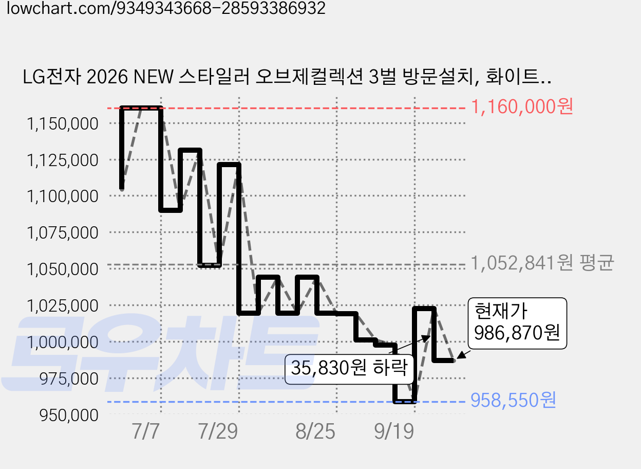 LG전자 2026 NEW 스타일러 오브제컬렉션 3벌 방문설치, 화이트, SC3GVE 가격 변동 차트, 현재가 986,870원, 관측 최저가 958,550원