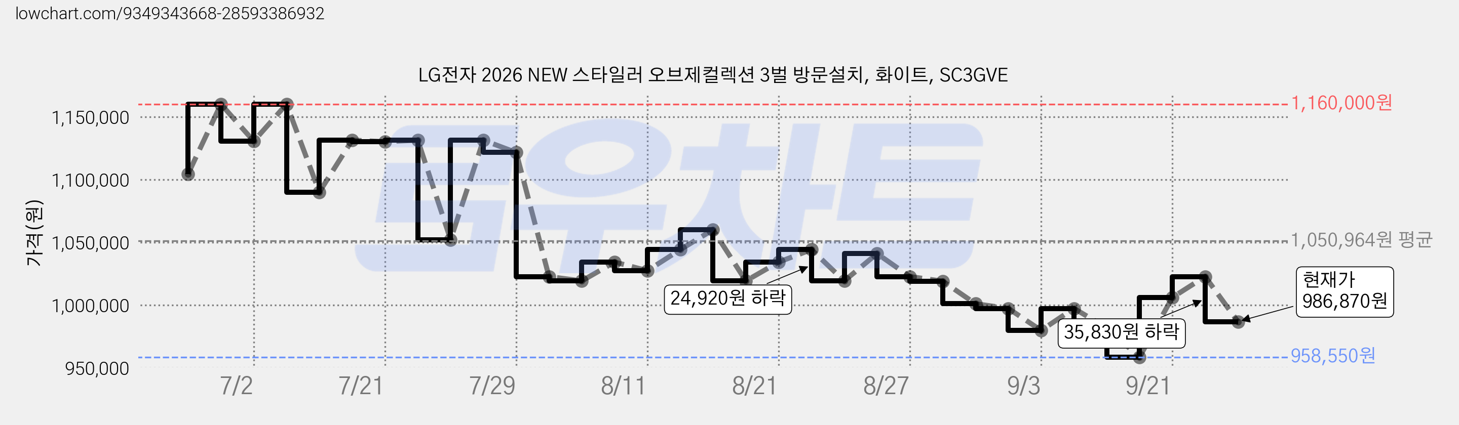 LG전자 2026 NEW 스타일러 오브제컬렉션 3벌 방문설치, 화이트, SC3GVE 가격 변동 차트, 현재가 986,870원, 관측 최저가 958,550원