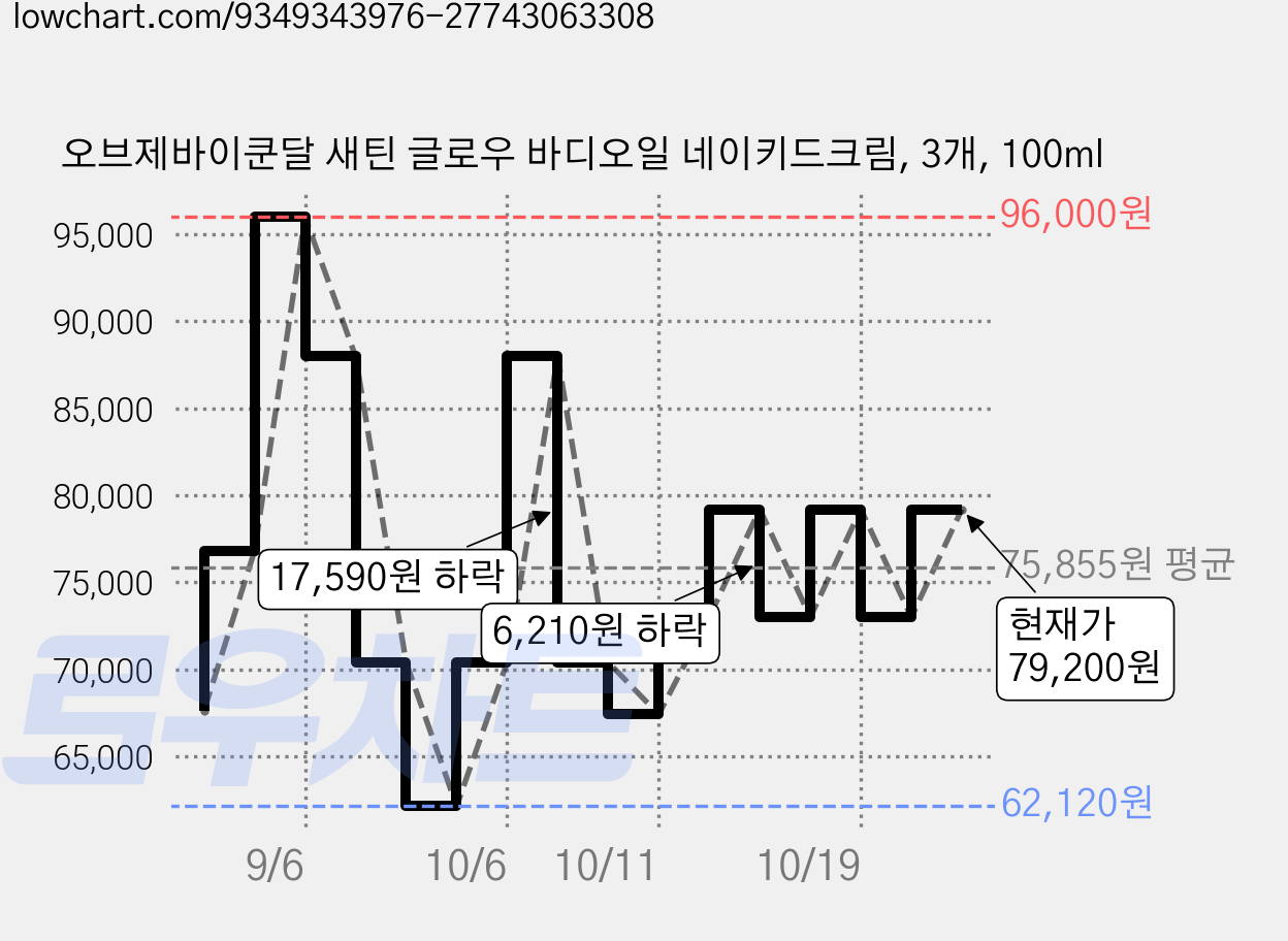오브제바이쿤달 새틴 글로우 바디오일 네이키드크림, 3개, 100ml 가격 변동 차트, 현재가 70,400원, 관측 최저가 62,120원