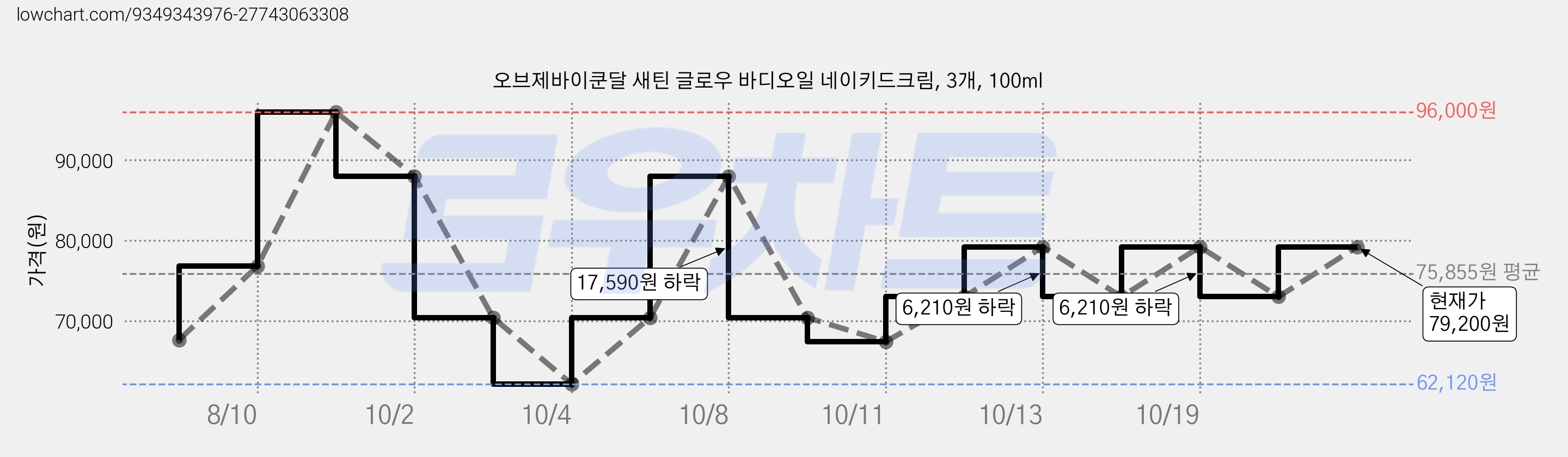 오브제바이쿤달 새틴 글로우 바디오일 네이키드크림, 3개, 100ml 가격 변동 차트, 현재가 70,400원, 관측 최저가 62,120원