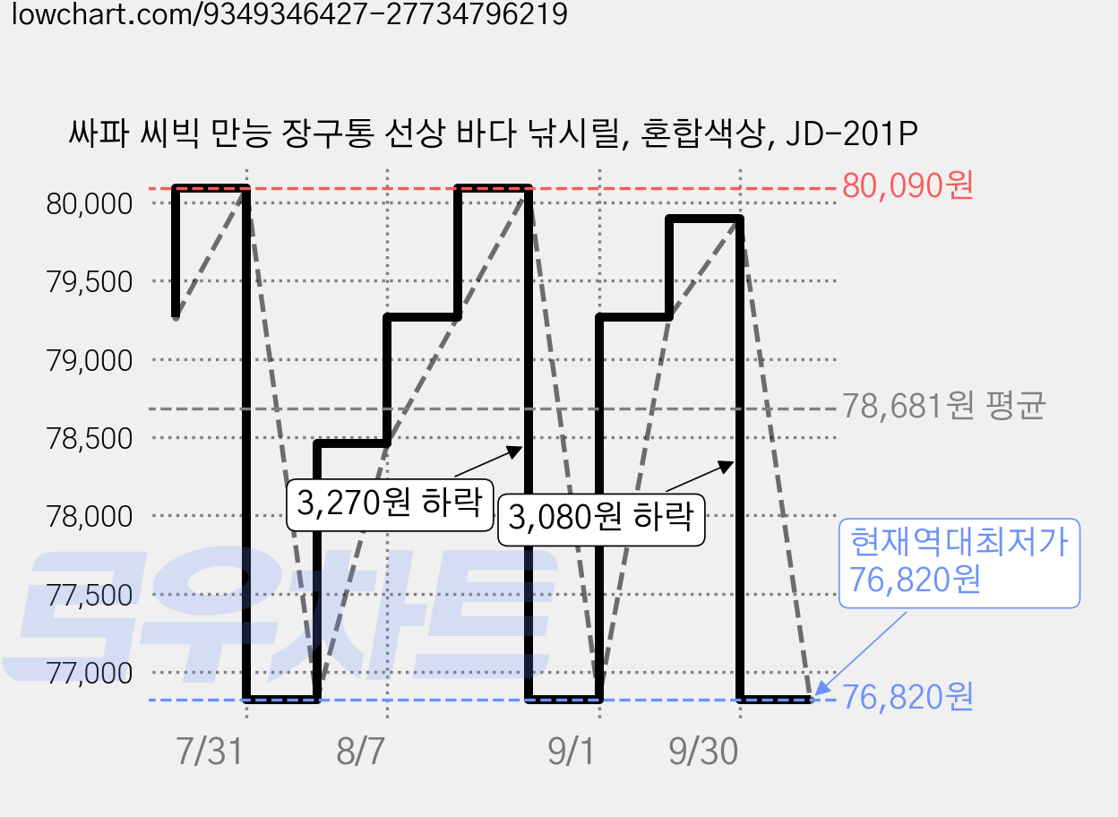 싸파 씨빅 만능 장구통 선상 바다 낚시릴, 혼합색상, JD-201P 가격 변동 차트, 현재가 76,820원, 역대최저가