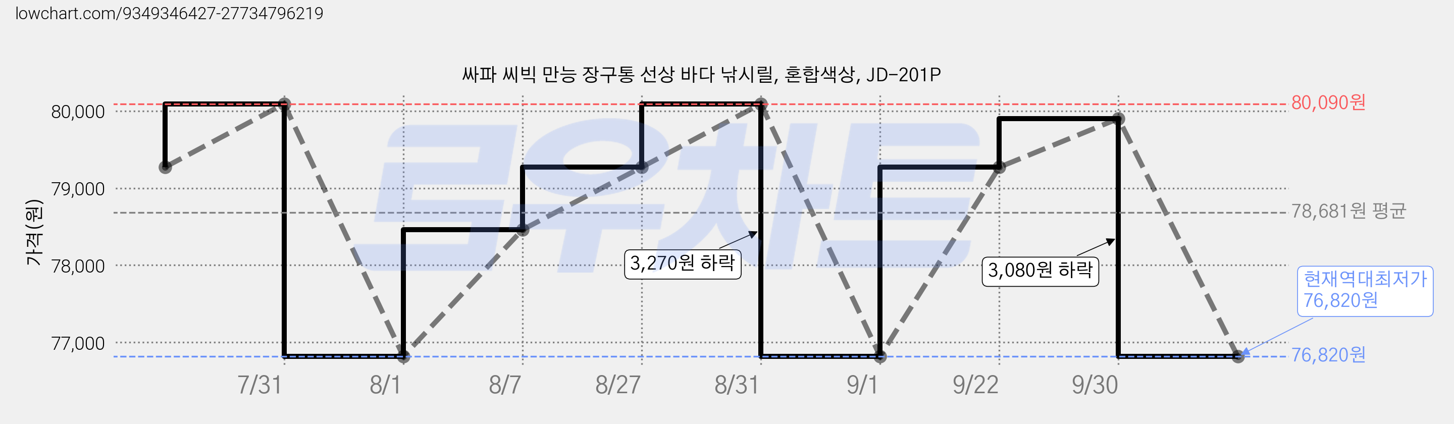 싸파 씨빅 만능 장구통 선상 바다 낚시릴, 혼합색상, JD-201P 가격 변동 차트, 현재가 76,820원, 역대최저가