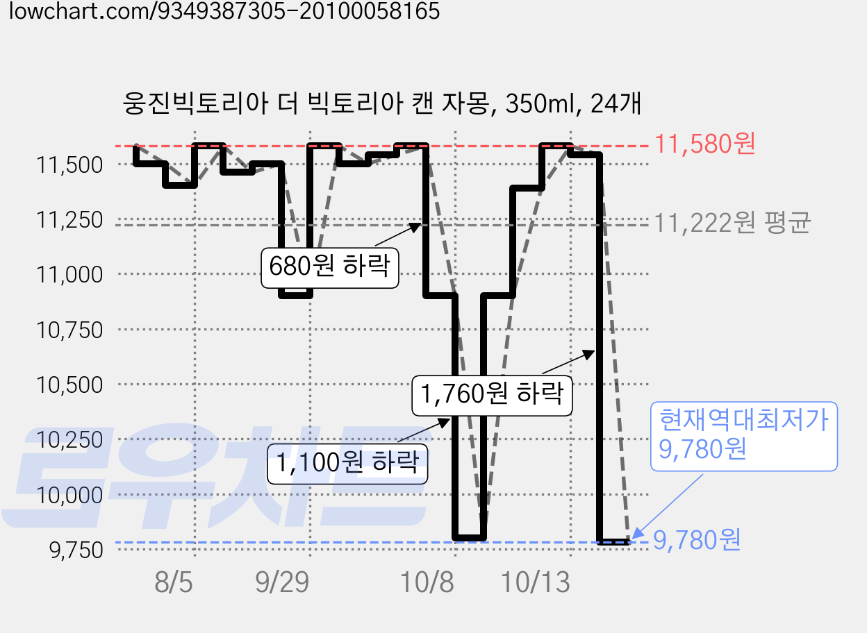 웅진빅토리아 더 빅토리아 캔 자몽, 350ml, 24개 가격 변동 차트, 현재가 9,780원, 역대최저가