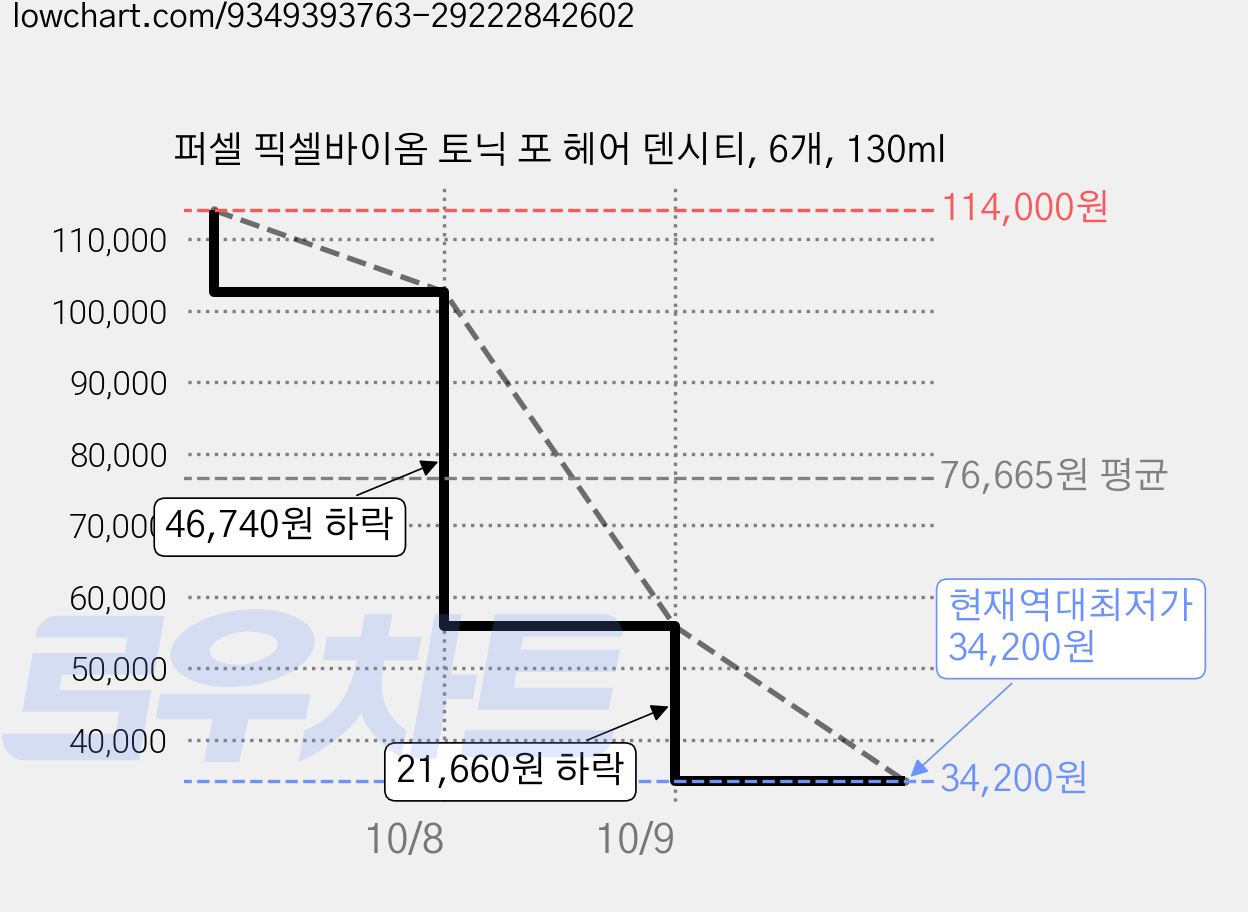 퍼셀 픽셀바이옴 토닉 포 헤어 덴시티, 6개, 130ml 가격 변동 차트, 현재가 34,200원, 역대최저가
