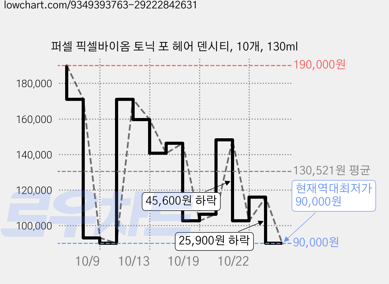 퍼셀 픽셀바이옴 토닉 포 헤어 덴시티, 10개, 130ml 가격 변동 차트, 현재가 90,000원, 역대최저가