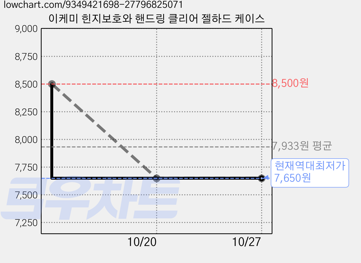 이케미 힌지보호와 핸드링 클리어 젤하드 케이스 가격 변동 차트, 현재가 7,650원, 역대최저가