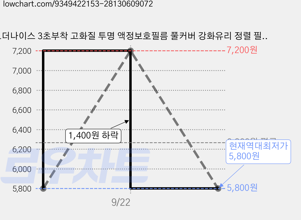 모더나이스 3초부착 고화질 투명 액정보호필름 풀커버 강화유리 정렬 필요 없는 부착 트레이 아이폰 갤럭시 2매입, 1세트 가격 변동 차트, 현재가 5,800원, 역대최저가