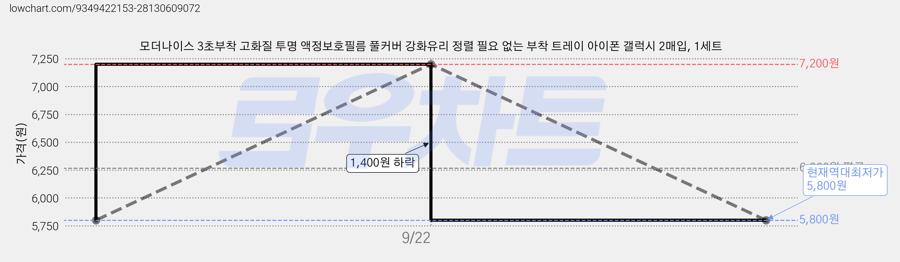 모더나이스 3초부착 고화질 투명 액정보호필름 풀커버 강화유리 정렬 필요 없는 부착 트레이 아이폰 갤럭시 2매입, 1세트 가격 변동 차트, 현재가 5,800원, 역대최저가