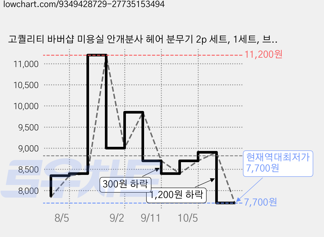 고퀄리티 바버샵 미용실 안개분사 헤어 분무기 2p 세트, 1세트, 브라운+투명 가격 변동 차트, 현재가 7,700원, 역대최저가