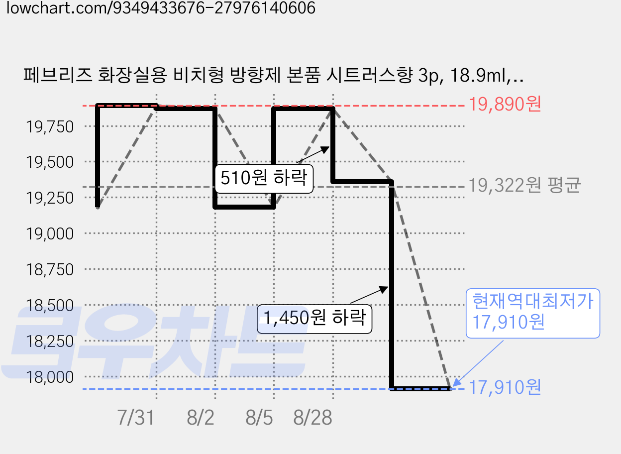페브리즈 화장실용 비치형 방향제 본품 시트러스향 3p, 18.9ml, 1개 가격 변동 차트, 현재가 17,910원, 역대최저가