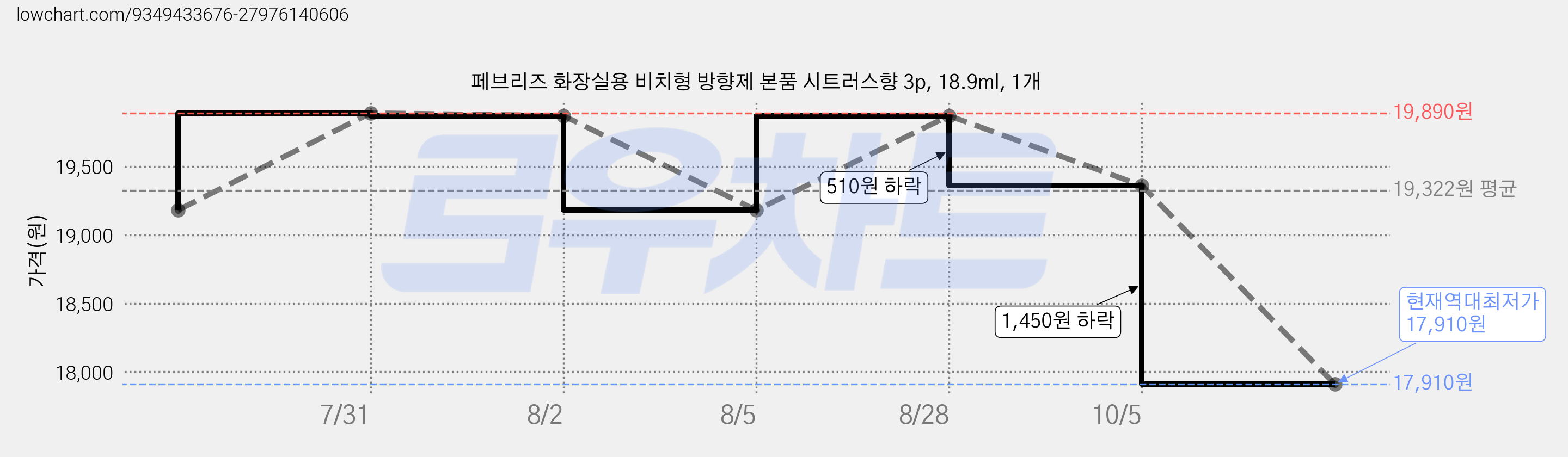 페브리즈 화장실용 비치형 방향제 본품 시트러스향 3p, 18.9ml, 1개 가격 변동 차트, 현재가 17,910원, 역대최저가