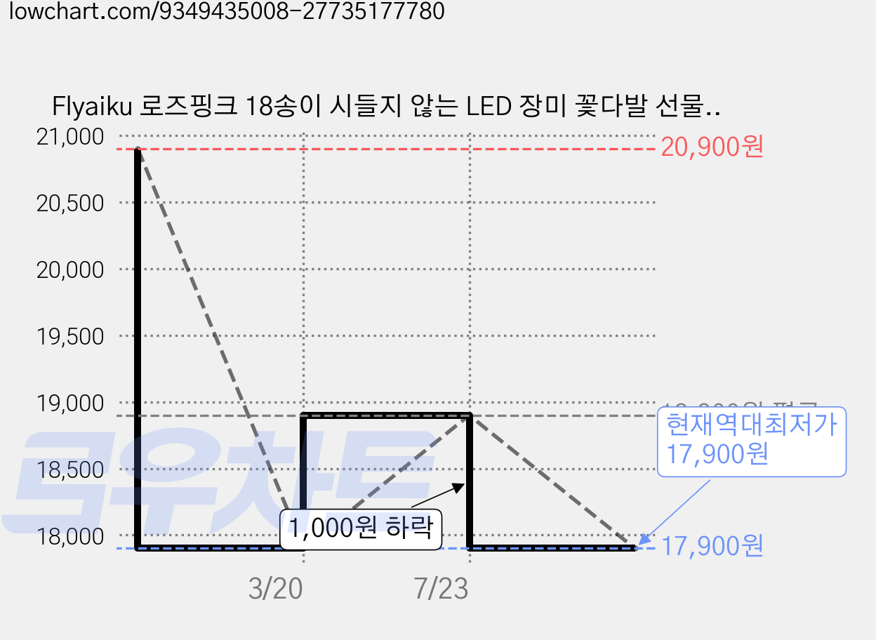Flyaiku 로즈핑크 18송이 시들지 않는 LED 장미 꽃다발 선물세트 기프트박스 카드포함 졸업식 기념일 선물, 핑크색 가격 변동 차트, 현재가 17,900원, 역대최저가