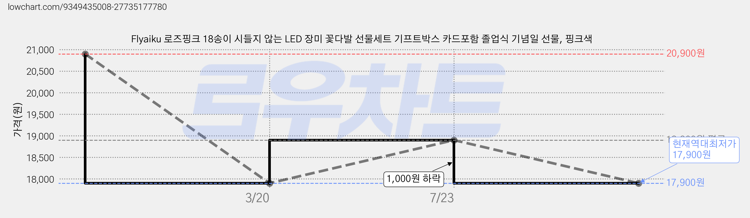 Flyaiku 로즈핑크 18송이 시들지 않는 LED 장미 꽃다발 선물세트 기프트박스 카드포함 졸업식 기념일 선물, 핑크색 가격 변동 차트, 현재가 17,900원, 역대최저가