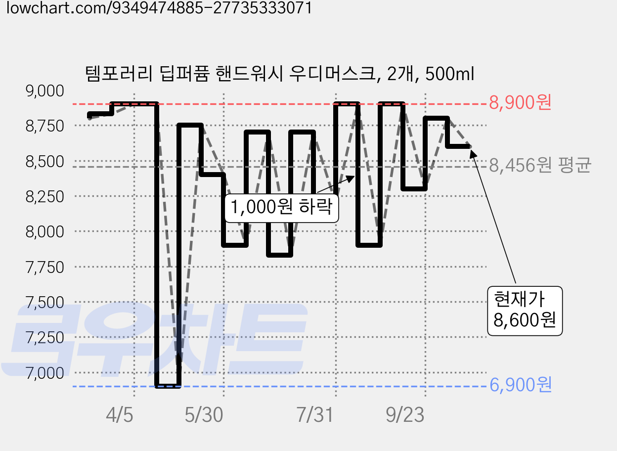 템포러리 딥퍼퓸 핸드워시 우디머스크, 2개, 500ml 가격 변동 차트, 현재가 8,600원, 관측 최저가 6,900원
