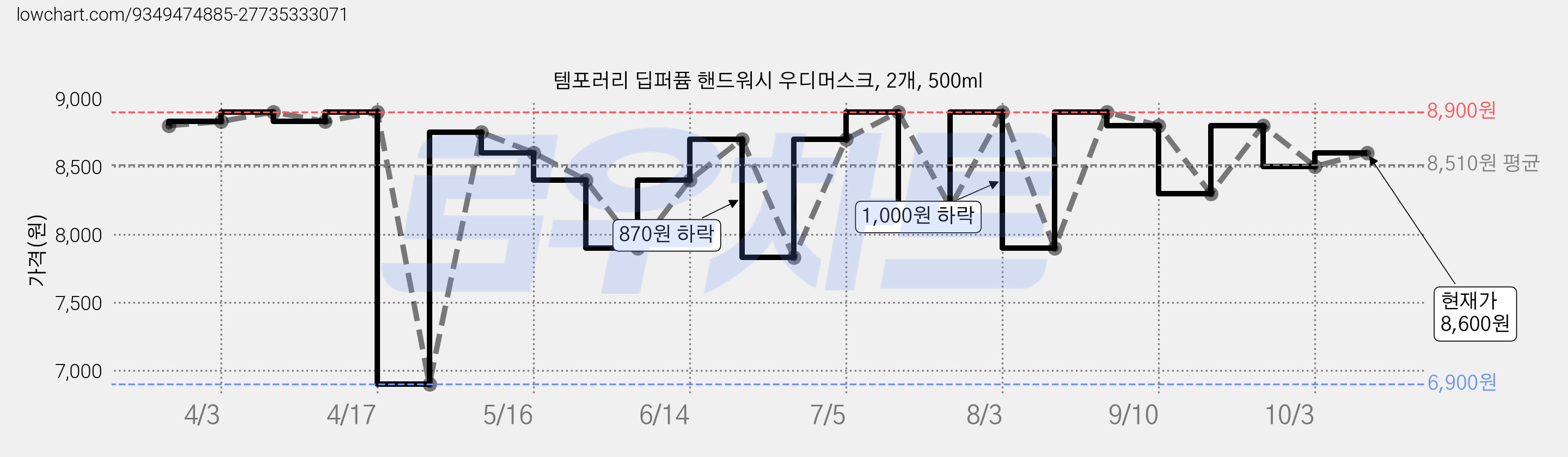 템포러리 딥퍼퓸 핸드워시 우디머스크, 2개, 500ml 가격 변동 차트, 현재가 8,600원, 관측 최저가 6,900원