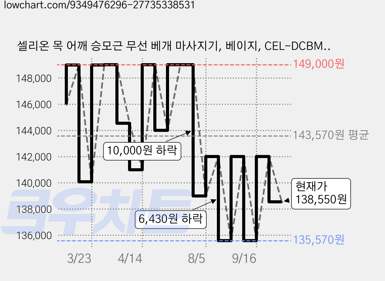 셀리온 목 어깨 승모근 무선 베개 마사지기, 베이지, CEL-DCBM-N26 가격 변동 차트, 현재가 138,550원, 관측 최저가 129,270원