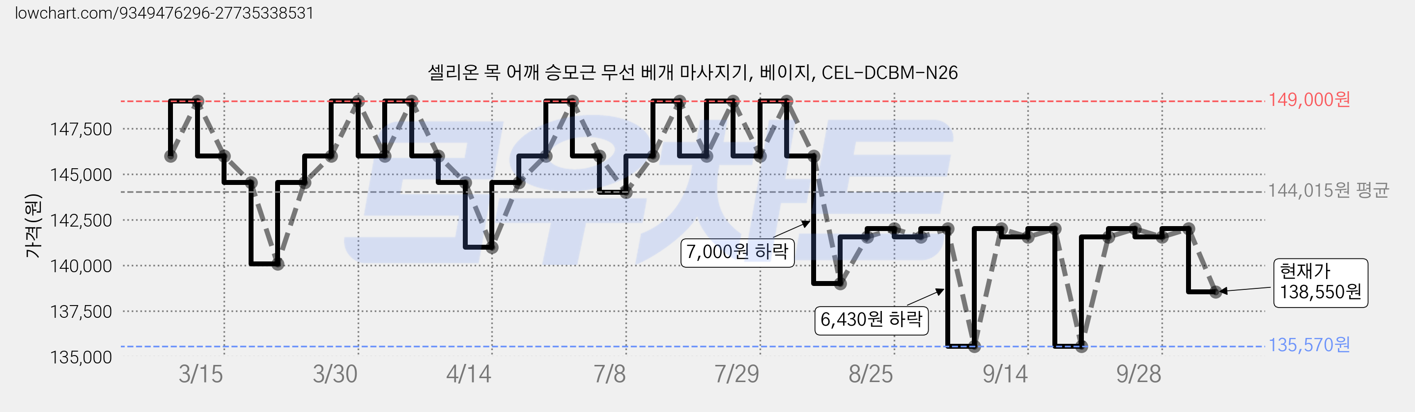 셀리온 목 어깨 승모근 무선 베개 마사지기, 베이지, CEL-DCBM-N26 가격 변동 차트, 현재가 138,550원, 관측 최저가 129,270원