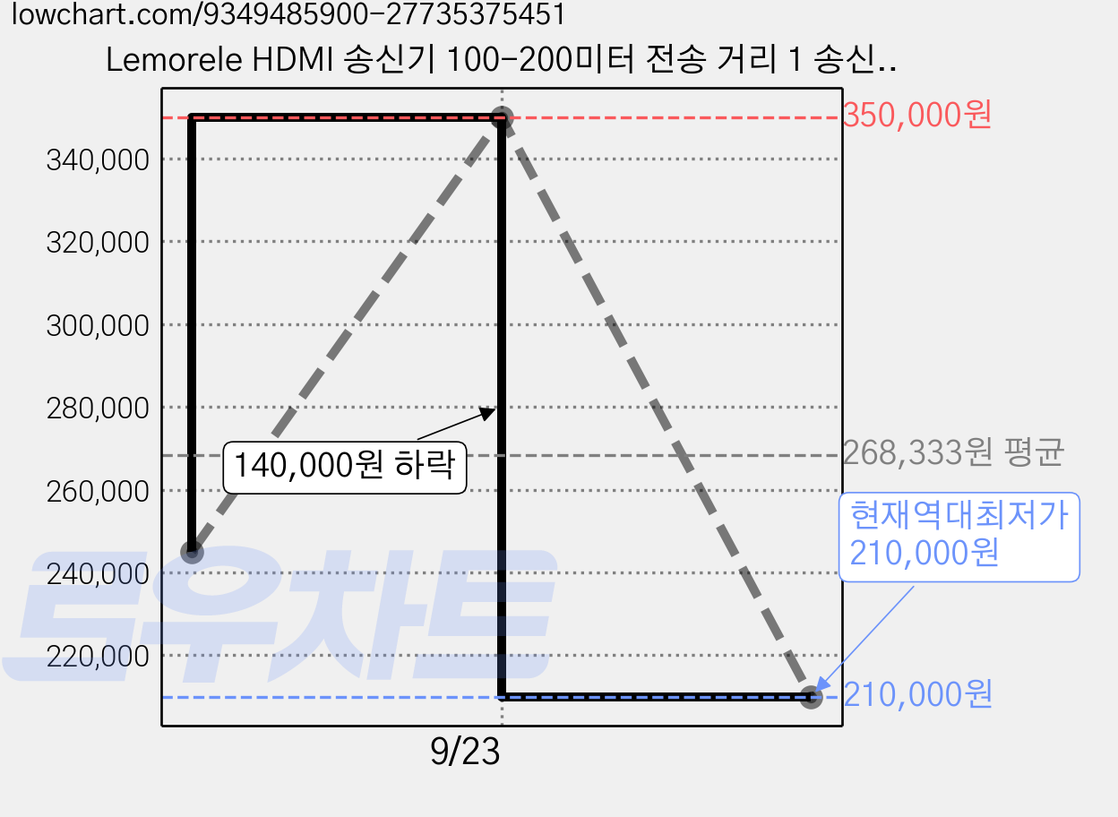 Lemorele HDMI 송신기 100-200미터 전송 거리 1 송신기는 4개의 수신기를 지원합니다, 1개, R1040 가격 변동 차트, 현재가 210,000원, 역대최저가