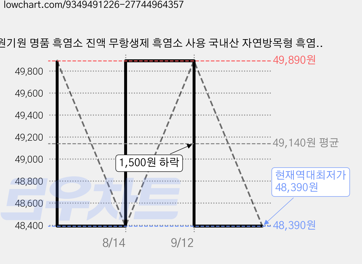 원기원 명품 흑염소 진액 무항생제 흑염소 사용 국내산 자연방목형 흑염소즙, 2박스, 2.1L 가격 변동 차트, 현재가 48,390원, 역대최저가