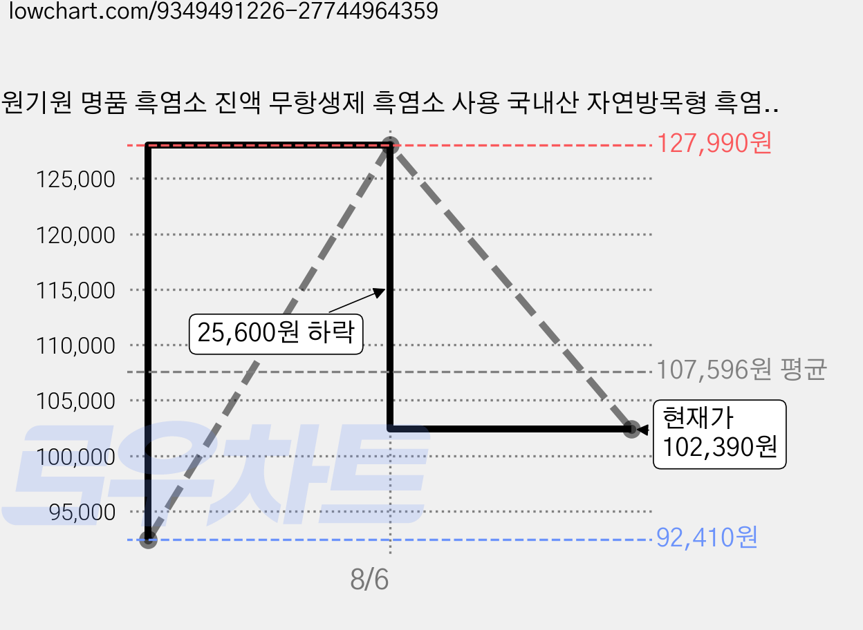 원기원 명품 흑염소 진액 무항생제 흑염소 사용 국내산 자연방목형 흑염소즙, 6박스, 2.1L 가격 변동 차트, 현재가 102,390원, 관측 최저가 92,410원