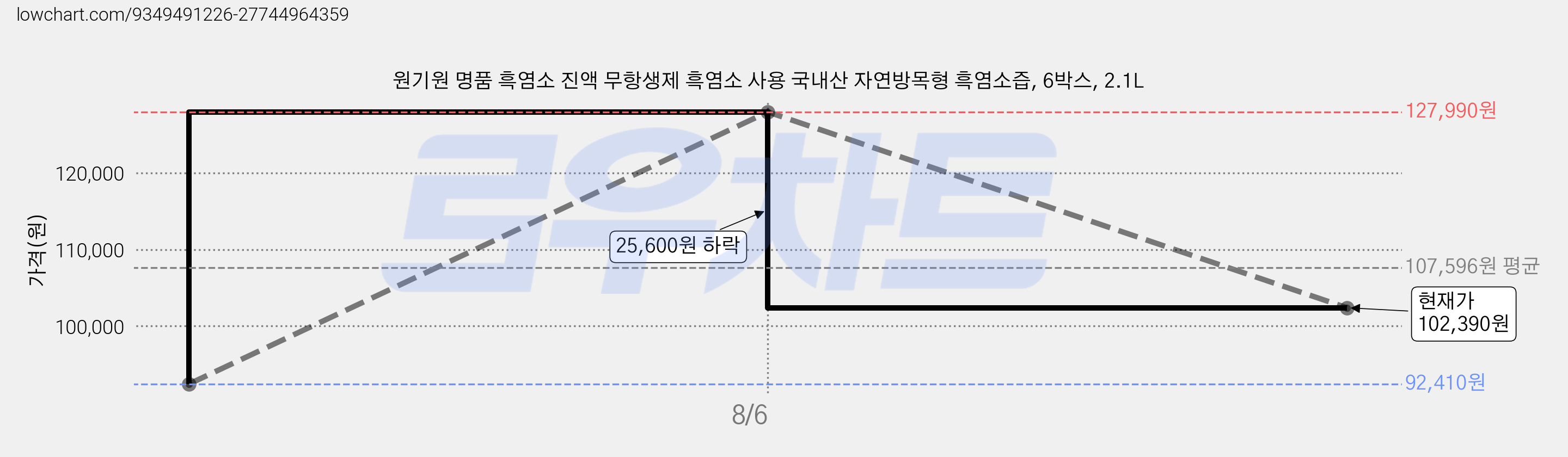 원기원 명품 흑염소 진액 무항생제 흑염소 사용 국내산 자연방목형 흑염소즙, 6박스, 2.1L 가격 변동 차트, 현재가 102,390원, 관측 최저가 92,410원