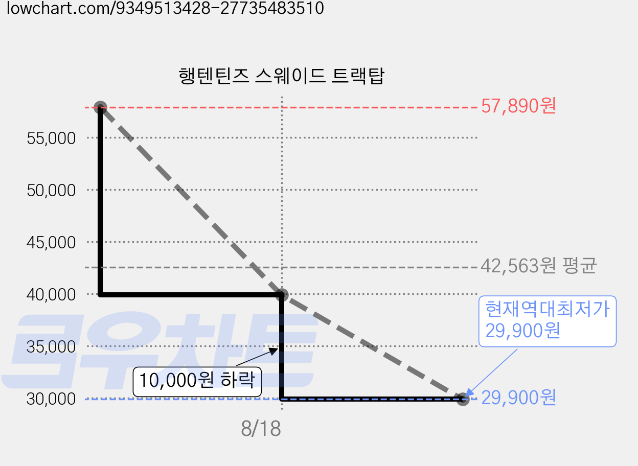 행텐틴즈 스웨이드 트랙탑 가격 변동 차트, 현재가 29,900원, 역대최저가