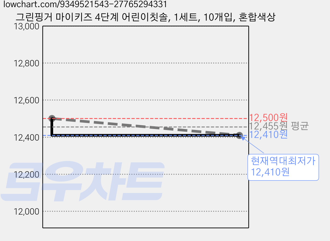 그린핑거 마이키즈 4단계 어린이칫솔, 1세트, 10개입, 혼합색상 가격 변동 차트, 현재가 12,410원, 역대최저가