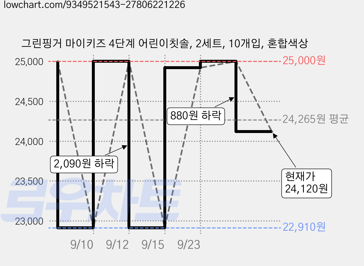 그린핑거 마이키즈 4단계 어린이칫솔, 2세트, 10개입, 혼합색상 가격 변동 차트, 현재가 24,120원, 관측 최저가 21,800원