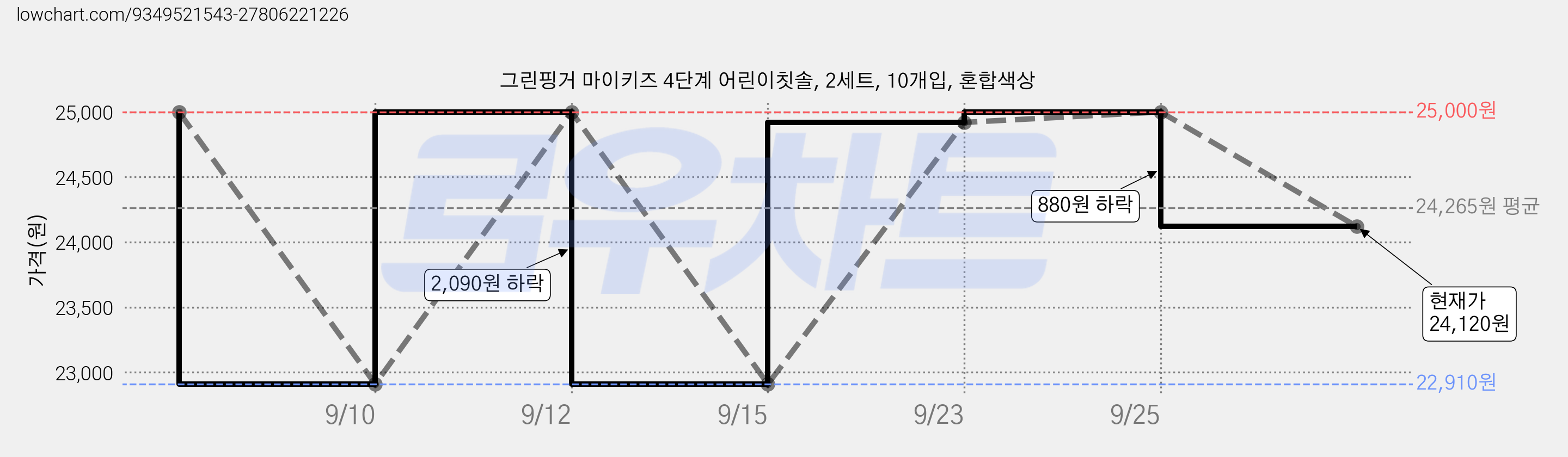 그린핑거 마이키즈 4단계 어린이칫솔, 2세트, 10개입, 혼합색상 가격 변동 차트, 현재가 24,120원, 관측 최저가 21,800원