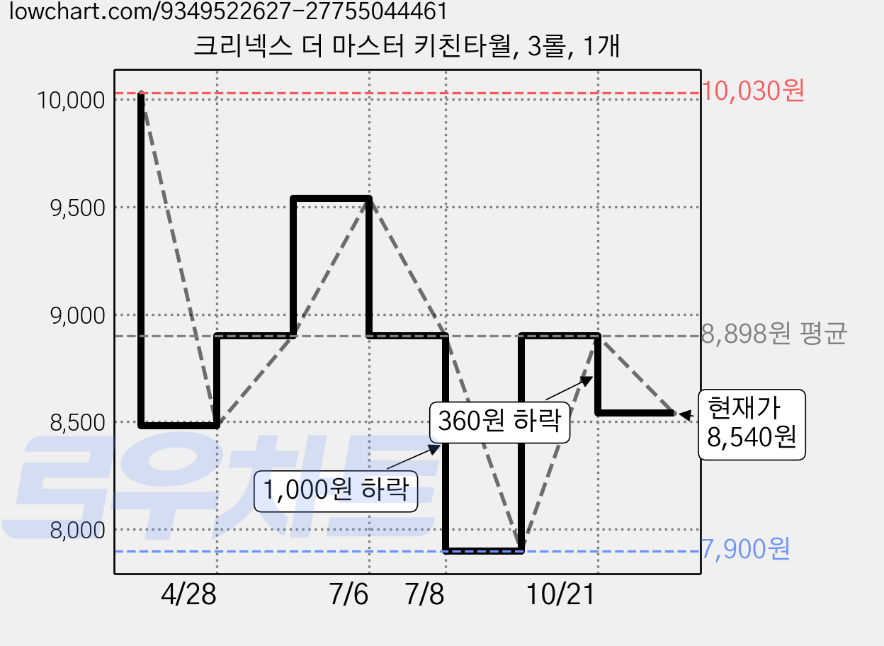 크리넥스 더 마스터 키친타월, 3롤, 1개 가격 변동 차트, 현재가 8,540원, 관측 최저가 7,900원