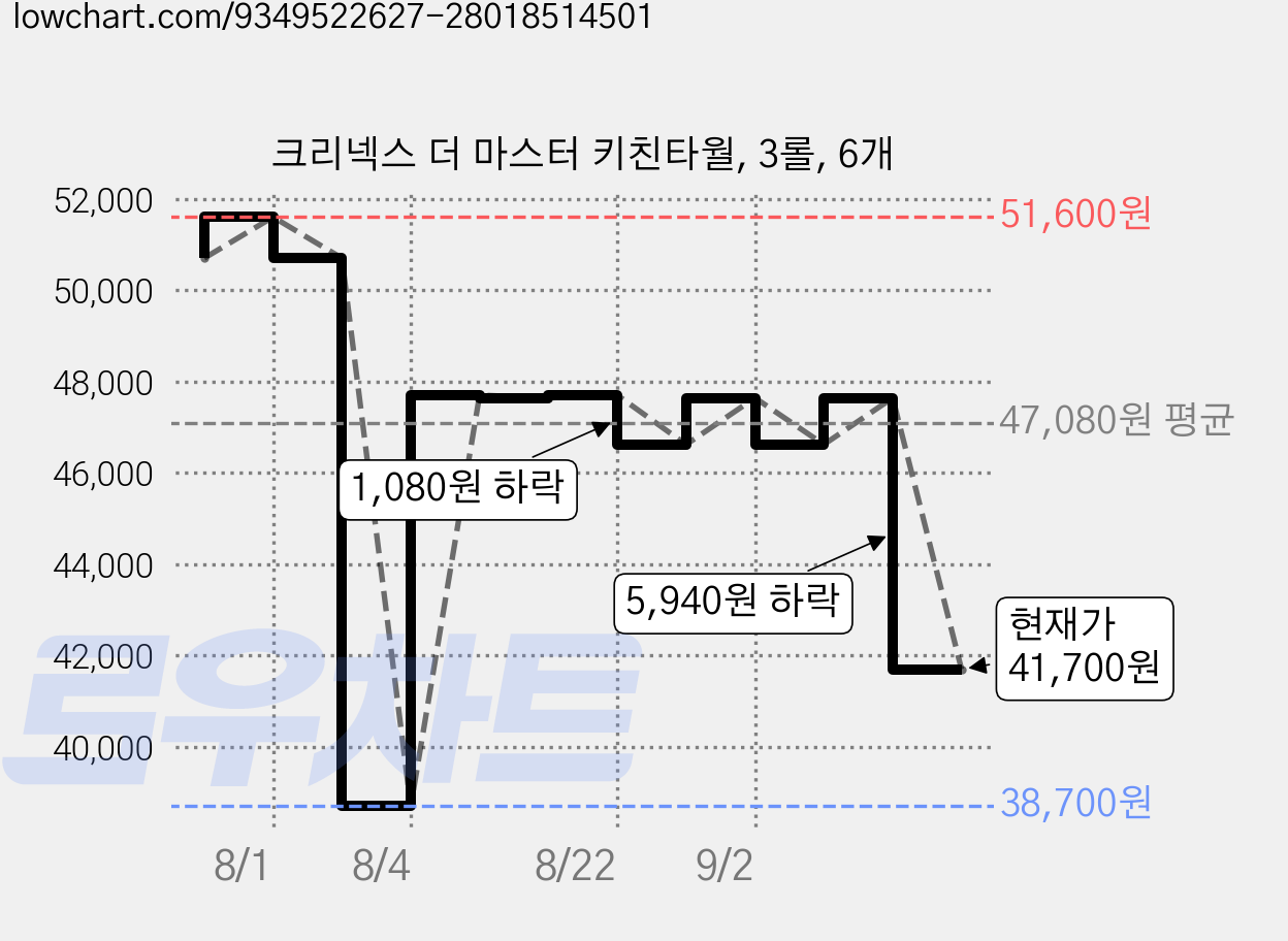 크리넥스 더 마스터 키친타월, 3롤, 6개 가격 변동 차트, 현재가 41,700원, 관측 최저가 38,700원