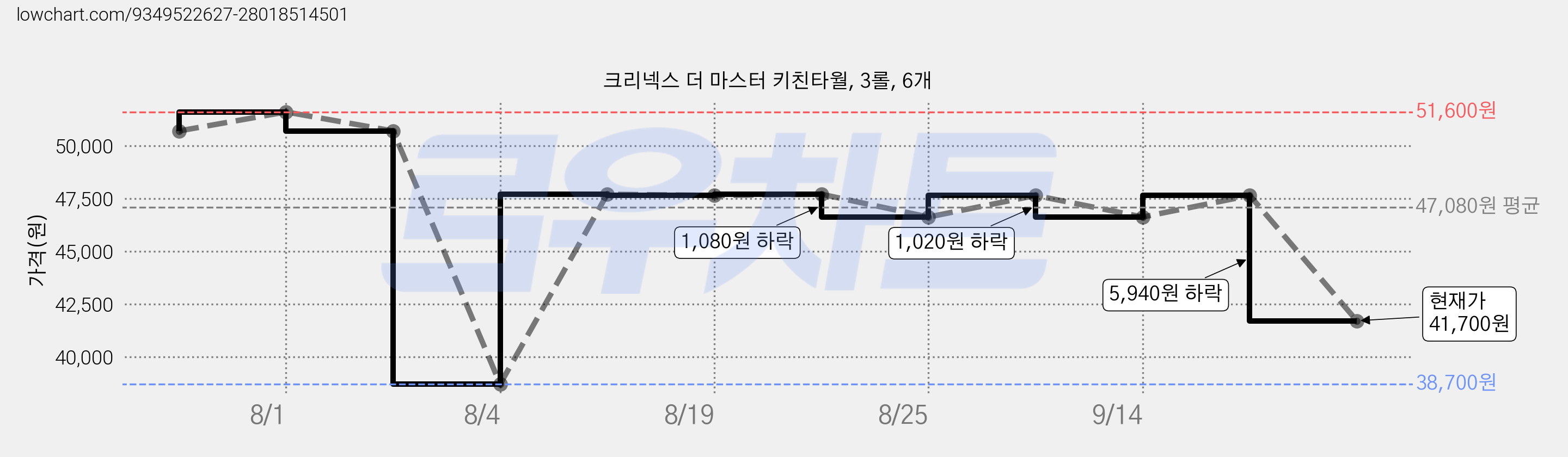 크리넥스 더 마스터 키친타월, 3롤, 6개 가격 변동 차트, 현재가 41,700원, 관측 최저가 38,700원