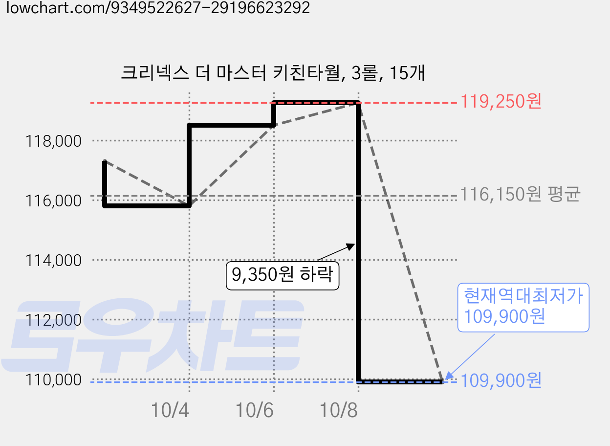 크리넥스 더 마스터 키친타월, 3롤, 15개 가격 변동 차트, 현재가 109,900원, 역대최저가