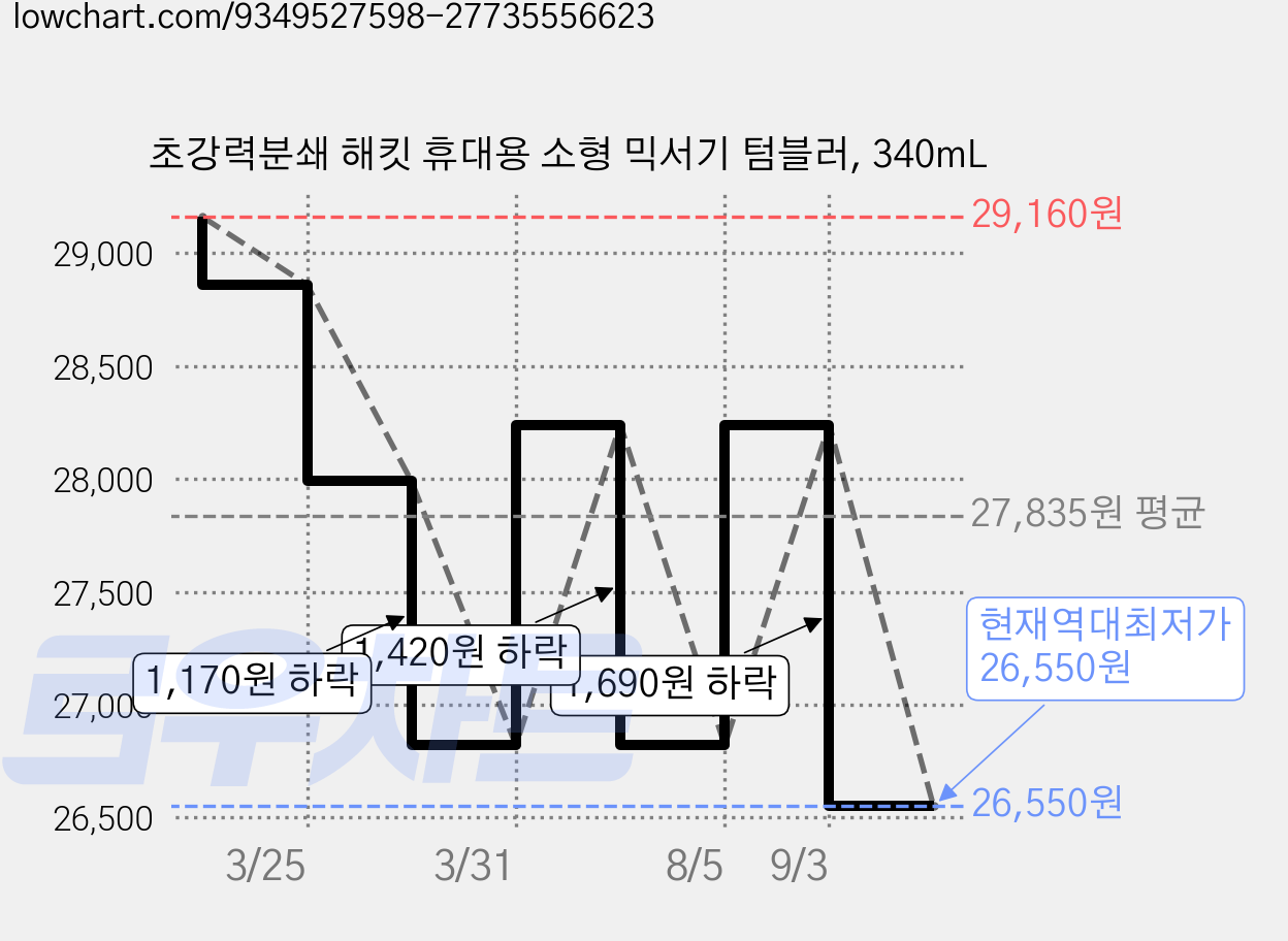초강력분쇄 해킷 휴대용 소형 믹서기 텀블러, 340mL 가격 변동 차트, 현재가 26,550원, 역대최저가