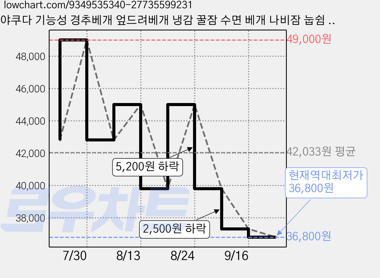 야쿠다 기능성 경추베개 엎드려베개 냉감 꿀잠 수면 베개 나비잠 눕쉼 쿠션 탈부착 커버 포함, 1개, 그레이 가격 변동 차트, 현재가 36,800원, 역대최저가