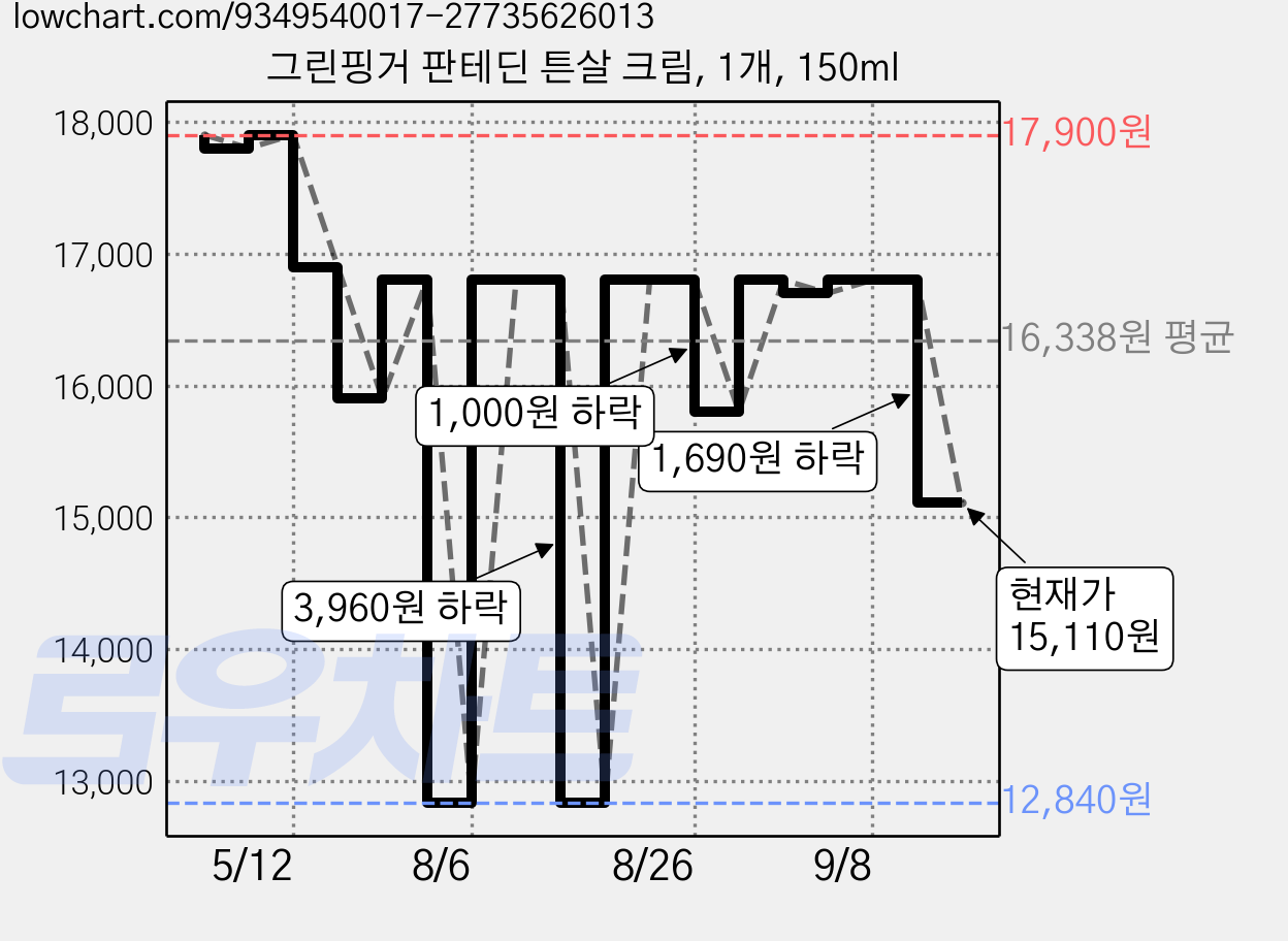 그린핑거 판테딘 튼살 크림, 1개, 150ml 가격 변동 차트, 현재가 15,110원, 관측 최저가 12,840원