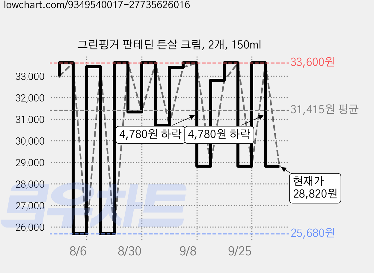 그린핑거 판테딘 튼살 크림, 2개, 150ml 가격 변동 차트, 현재가 28,820원, 관측 최저가 25,680원