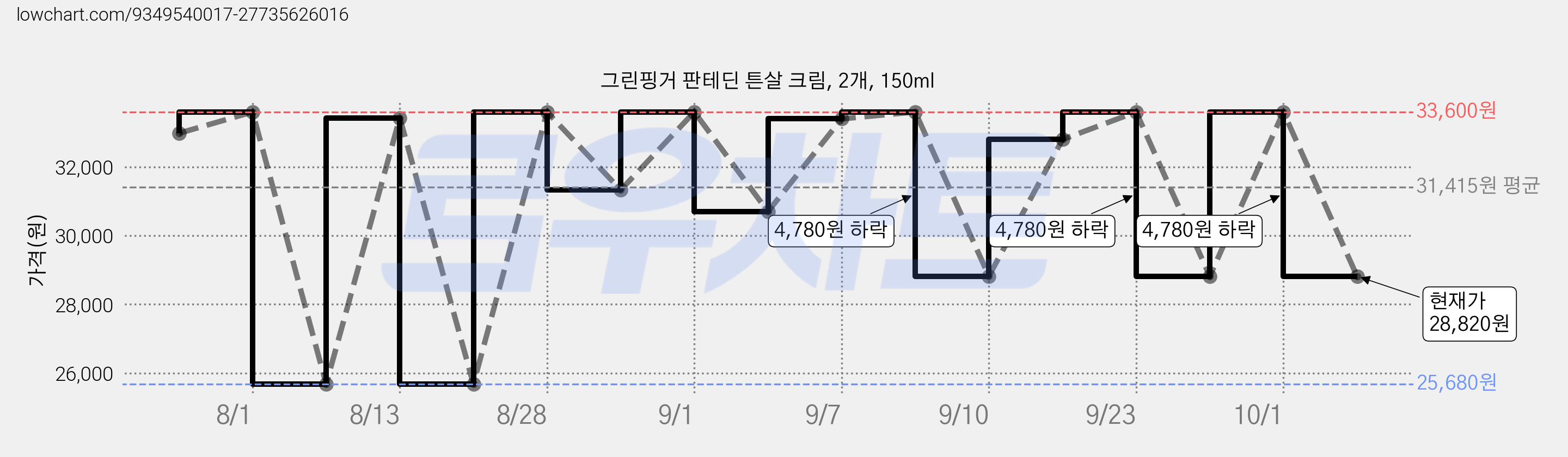 그린핑거 판테딘 튼살 크림, 2개, 150ml 가격 변동 차트, 현재가 28,820원, 관측 최저가 25,680원