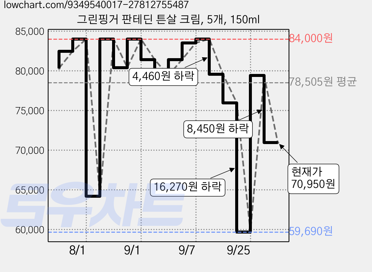 그린핑거 판테딘 튼살 크림, 5개, 150ml 가격 변동 차트, 현재가 70,950원, 관측 최저가 59,690원